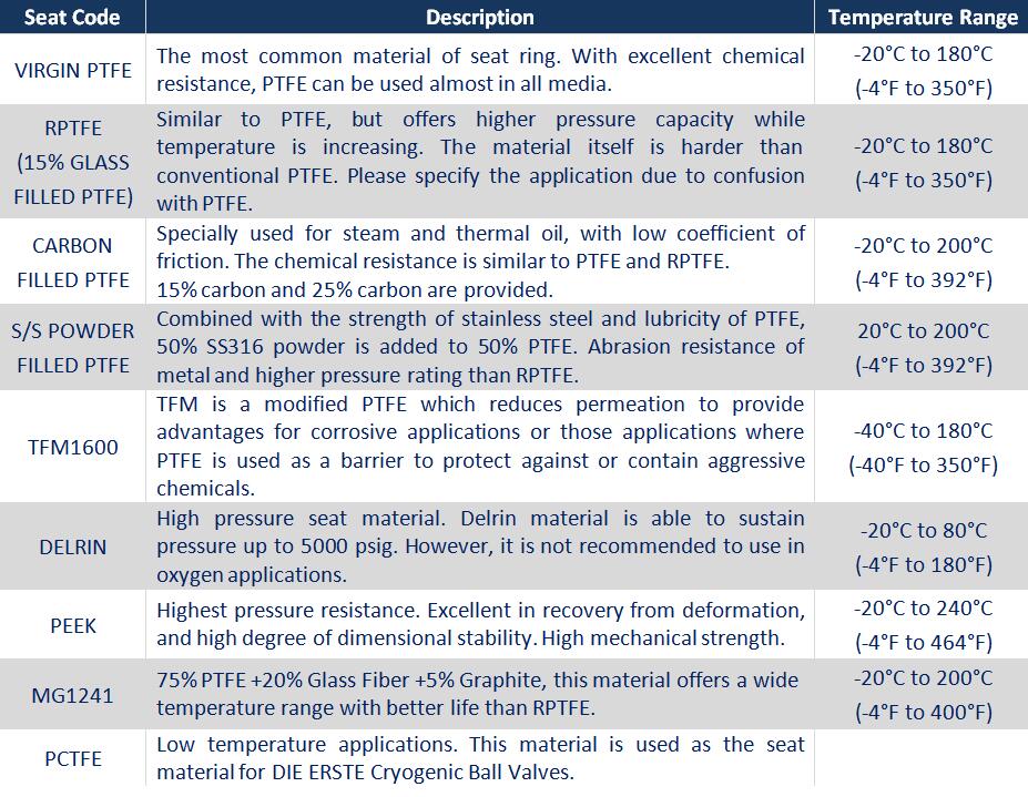 Seat Material Selection Guide DIE ERSTE INDUSTRY CO., LTD.